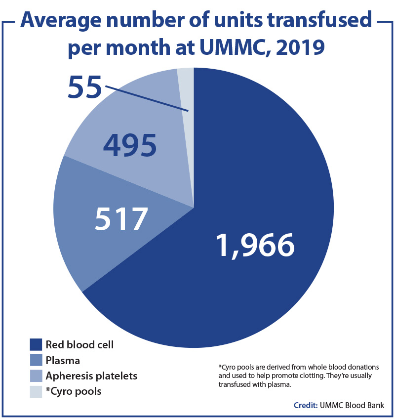 UMMC_Unites_Transfused_Pie.jpg